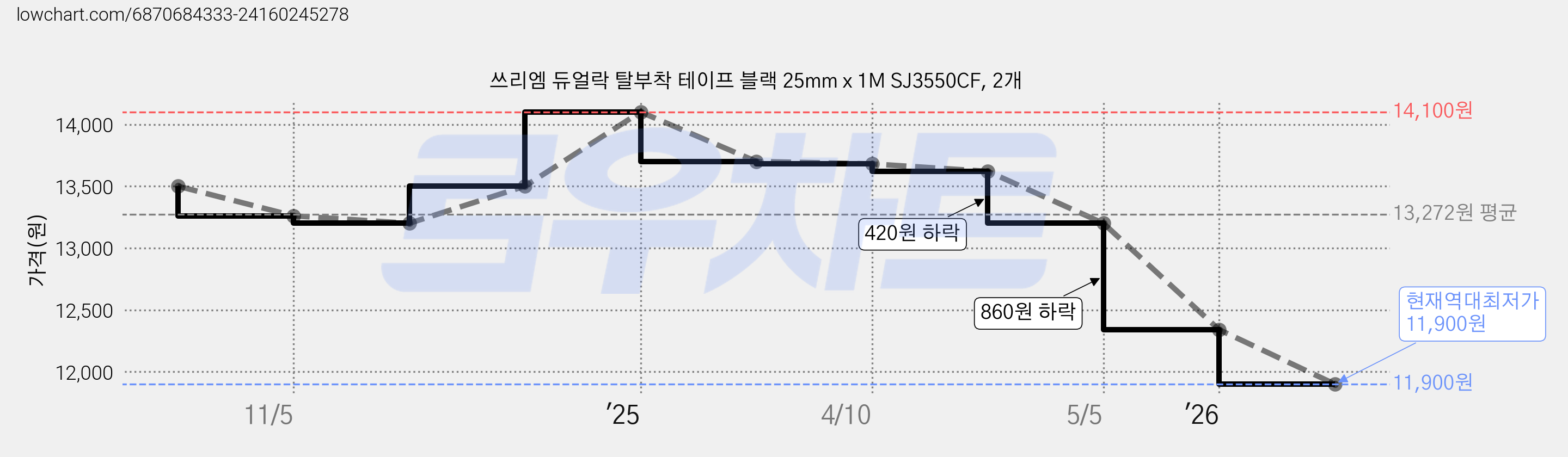 쓰리엠 듀얼락 탈부착 테이프 블랙 25mm x 1M SJ3550CF, 2개 가격 변동 차트, 현재가 11,900원, 역대최저가