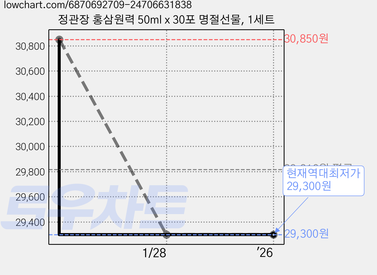 정관장 홍삼원력 50ml x 30포 명절선물, 1세트 가격 변동 차트, 현재가 29,300원, 역대최저가