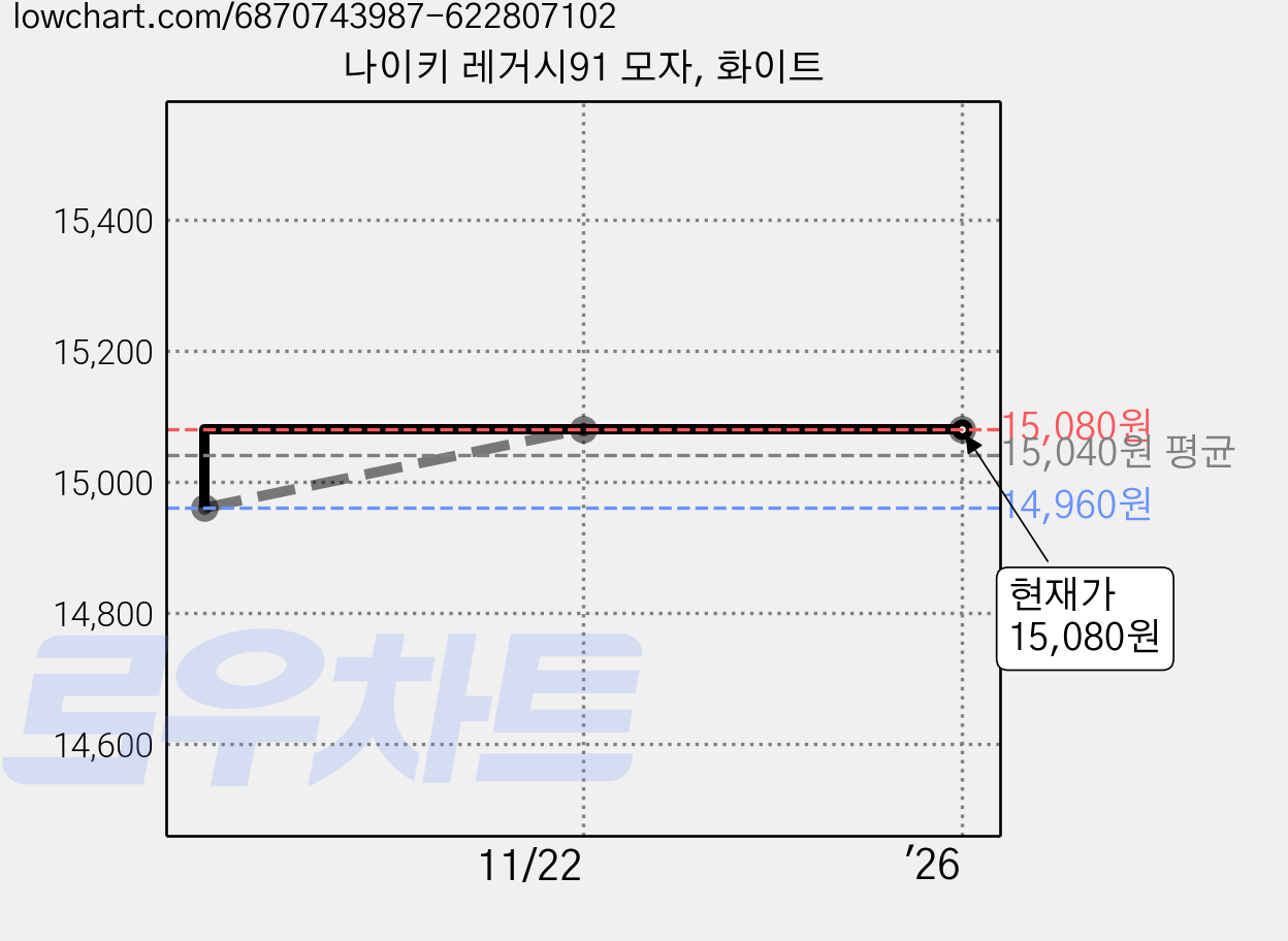 나이키 레거시91 모자, 화이트 가격 변동 차트, 현재가 15,080원, 역대최저가