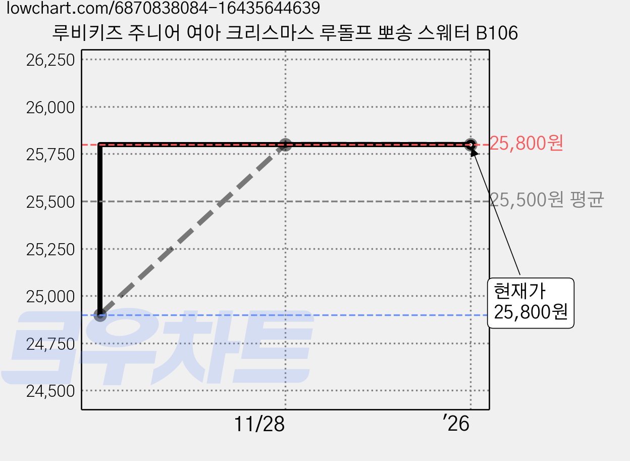 루비키즈 주니어 여아 크리스마스 루돌프 뽀송 스웨터 B106 가격 변동 차트, 현재가 25,800원, 역대최저가