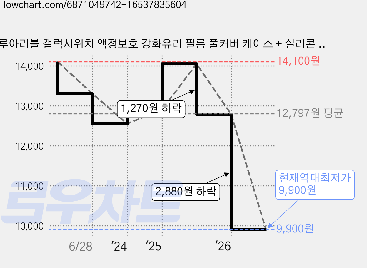 루아러블 갤럭시워치 액정보호 강화유리 필름 풀커버 케이스 + 실리콘 스트랩 세트, 그린, 1개 가격 변동 차트, 현재가 9,900원, 역대최저가