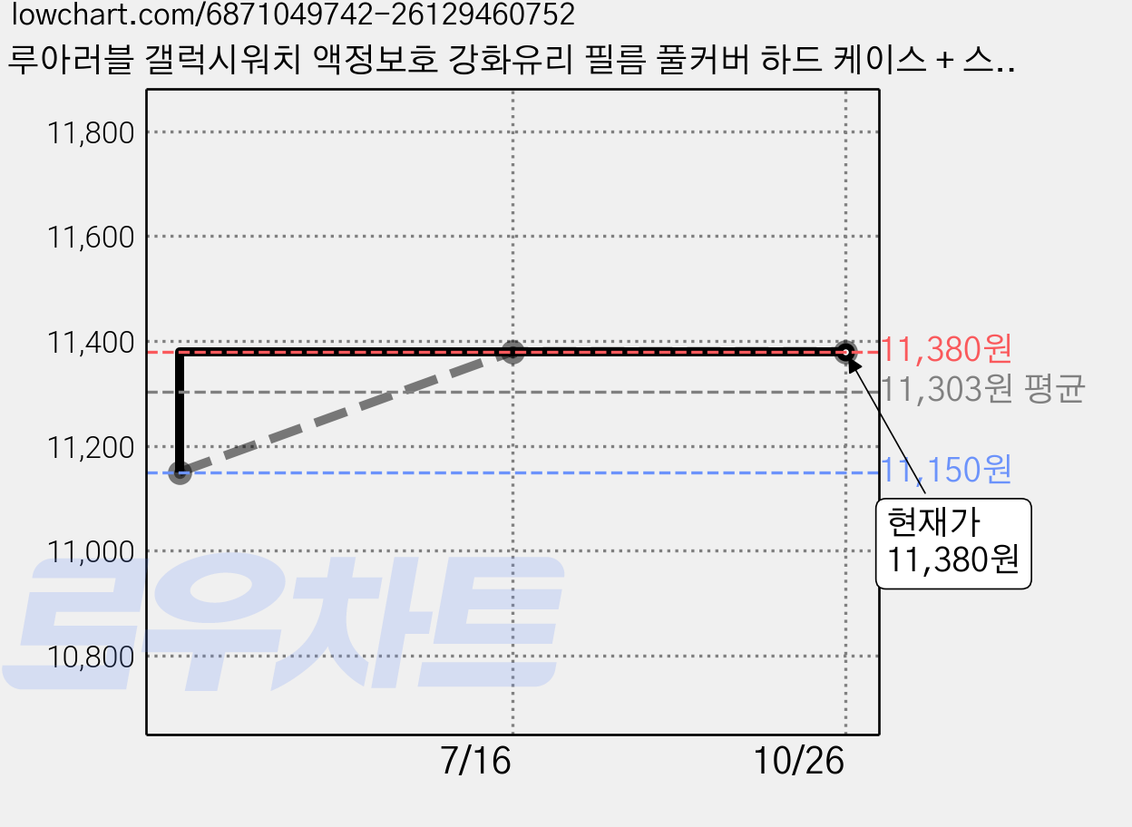 루아러블 갤럭시워치 액정보호 강화유리 필름 풀커버 하드 케이스 + 스포츠밴드 실리콘 스트랩 세트, 블랙, 1개 가격 변동 차트, 현재가 11,380원, 관측 최저가 11,150원
