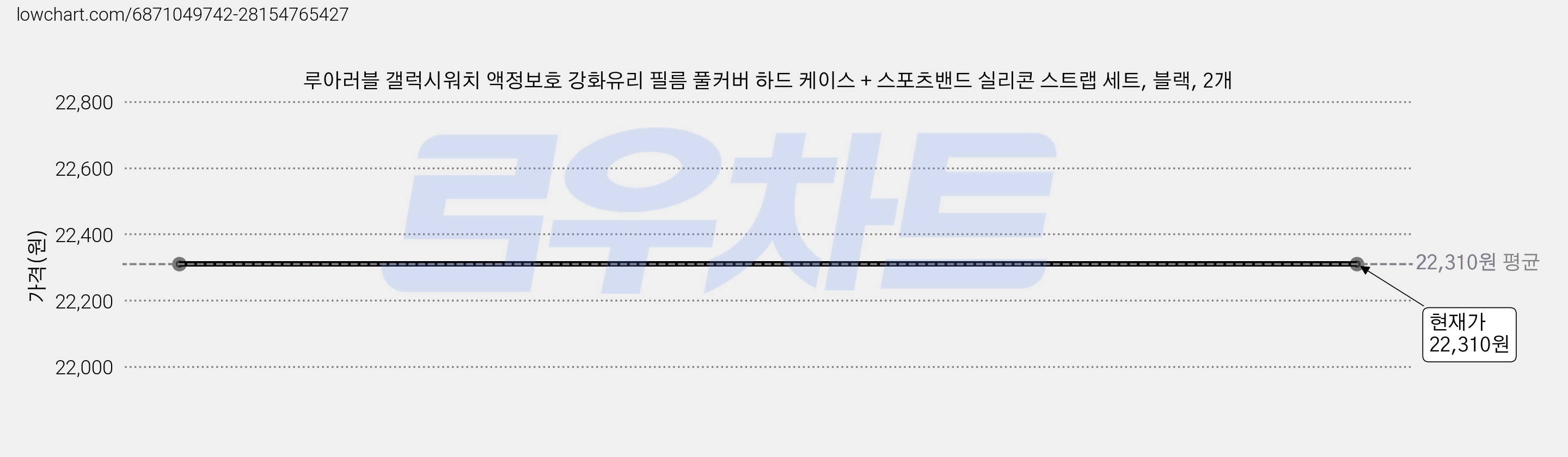 루아러블 갤럭시워치 액정보호 강화유리 필름 풀커버 하드 케이스 + 스포츠밴드 실리콘 스트랩 세트, 블랙, 2개 가격 변동 차트, 현재가 22,310원