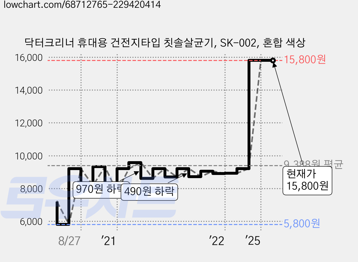 닥터크리너 휴대용 건전지타입 칫솔살균기, SK-002, 혼합 색상 가격 변동 차트, 현재가 15,800원, 역대최저가