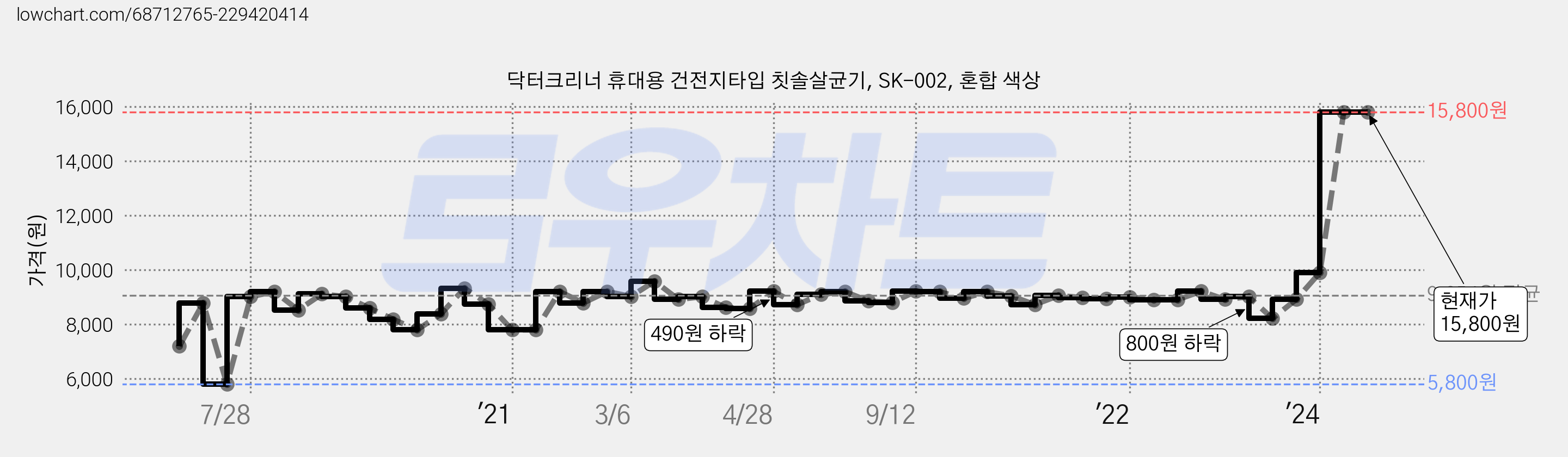 닥터크리너 휴대용 건전지타입 칫솔살균기, SK-002, 혼합 색상 가격 변동 차트, 현재가 15,800원, 역대최저가