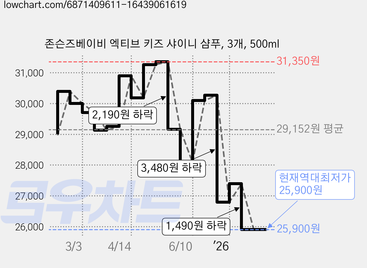 존슨즈베이비 엑티브 키즈 샤이니 샴푸, 3개, 500ml 가격 변동 차트, 현재가 25,900원, 역대최저가