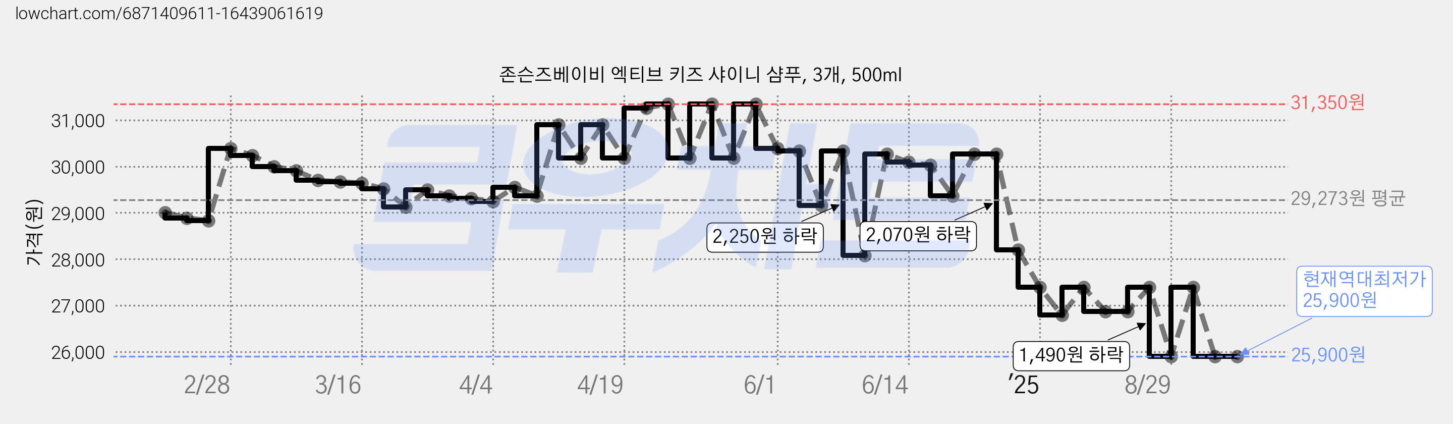 존슨즈베이비 엑티브 키즈 샤이니 샴푸, 3개, 500ml 가격 변동 차트, 현재가 25,900원, 역대최저가