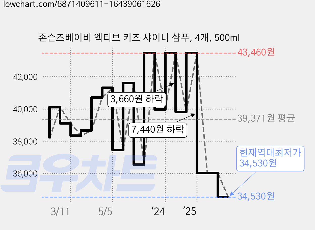 존슨즈베이비 엑티브 키즈 샤이니 샴푸, 4개, 500ml 가격 변동 차트, 현재가 34,530원, 역대최저가