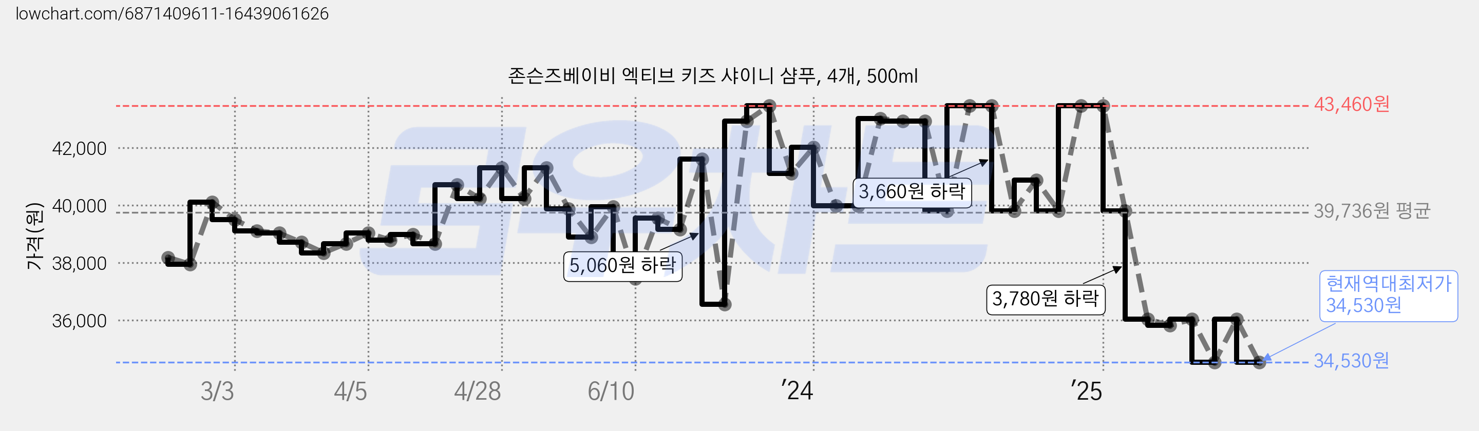 존슨즈베이비 엑티브 키즈 샤이니 샴푸, 4개, 500ml 가격 변동 차트, 현재가 34,530원, 역대최저가