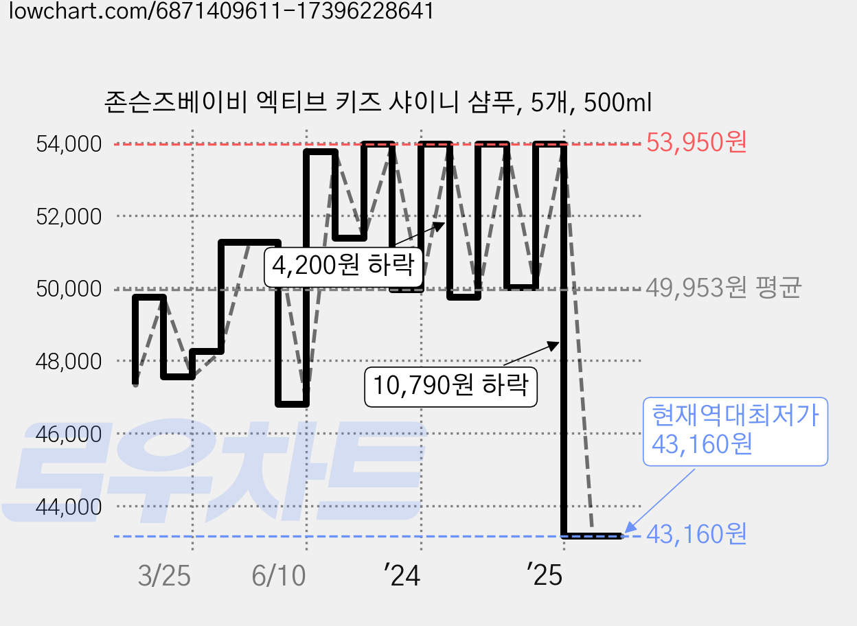 존슨즈베이비 엑티브 키즈 샤이니 샴푸, 5개, 500ml 가격 변동 차트, 현재가 43,160원, 역대최저가