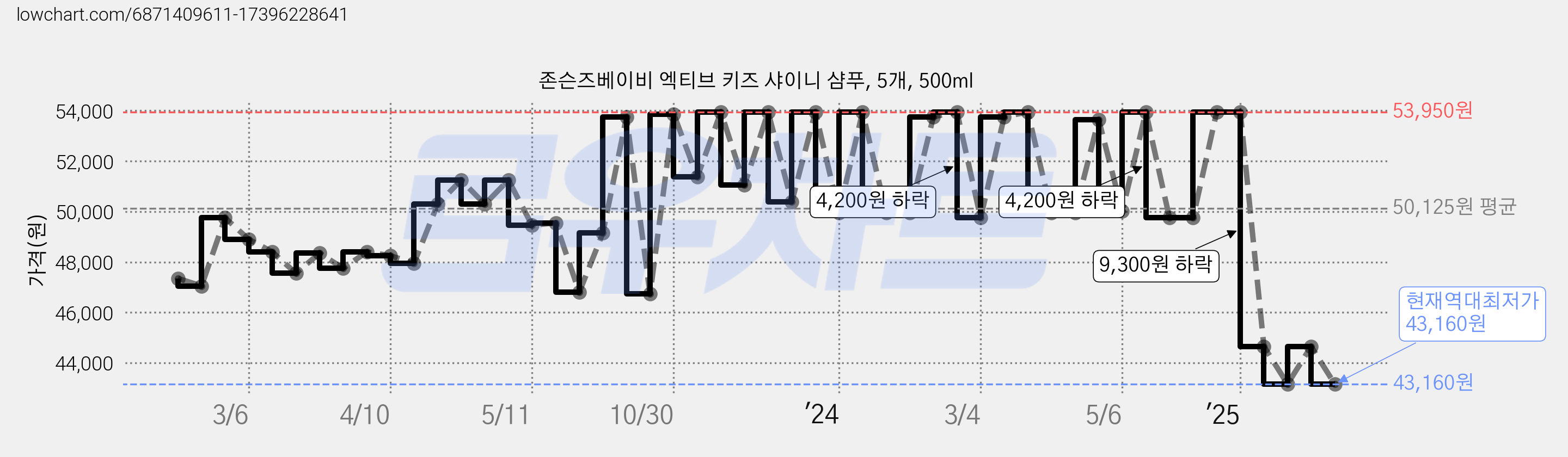 존슨즈베이비 엑티브 키즈 샤이니 샴푸, 5개, 500ml 가격 변동 차트, 현재가 43,160원, 역대최저가