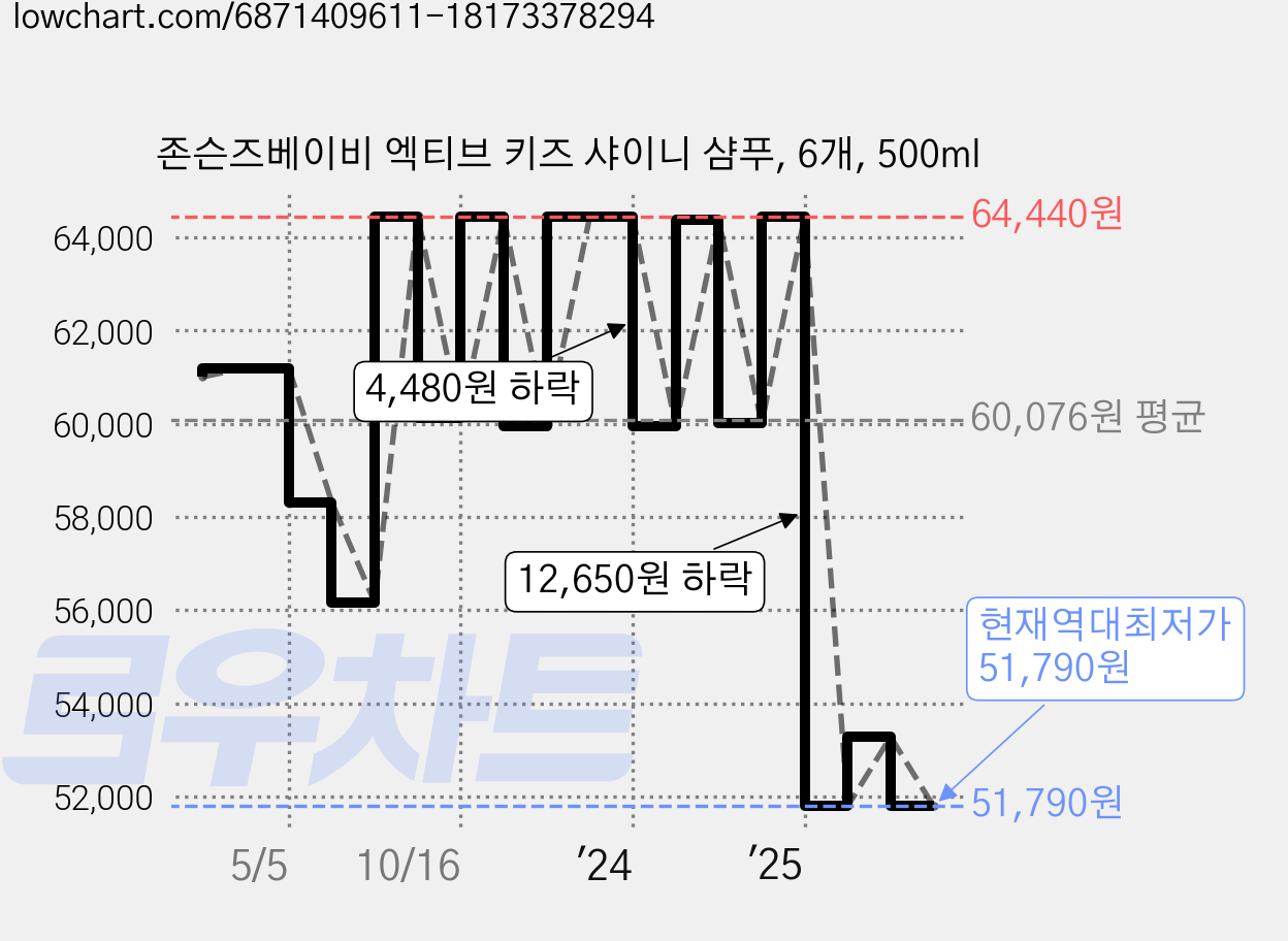 존슨즈베이비 엑티브 키즈 샤이니 샴푸, 6개, 500ml 가격 변동 차트, 현재가 51,790원, 역대최저가