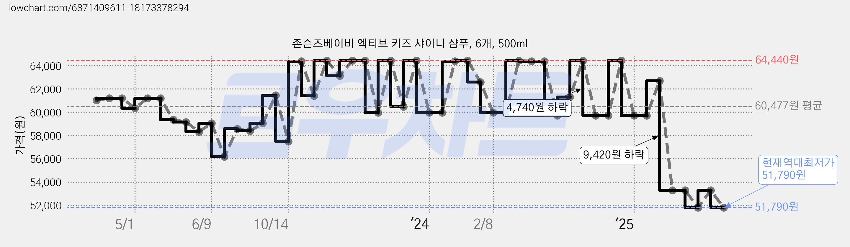 존슨즈베이비 엑티브 키즈 샤이니 샴푸, 6개, 500ml 가격 변동 차트, 현재가 51,790원, 역대최저가