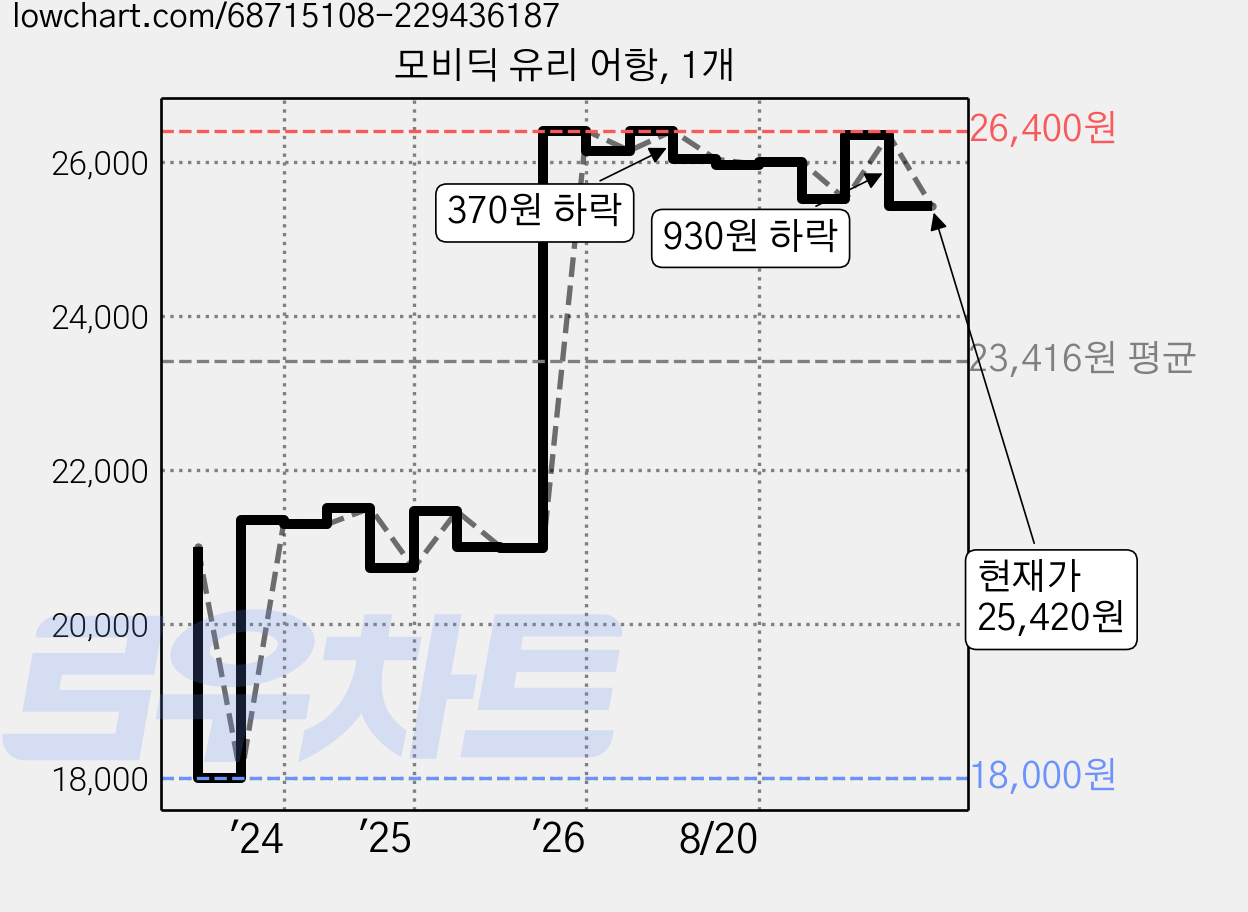모비딕 유리 어항, 1개 가격 변동 차트, 현재가 25,420원, 관측 최저가 17,750원