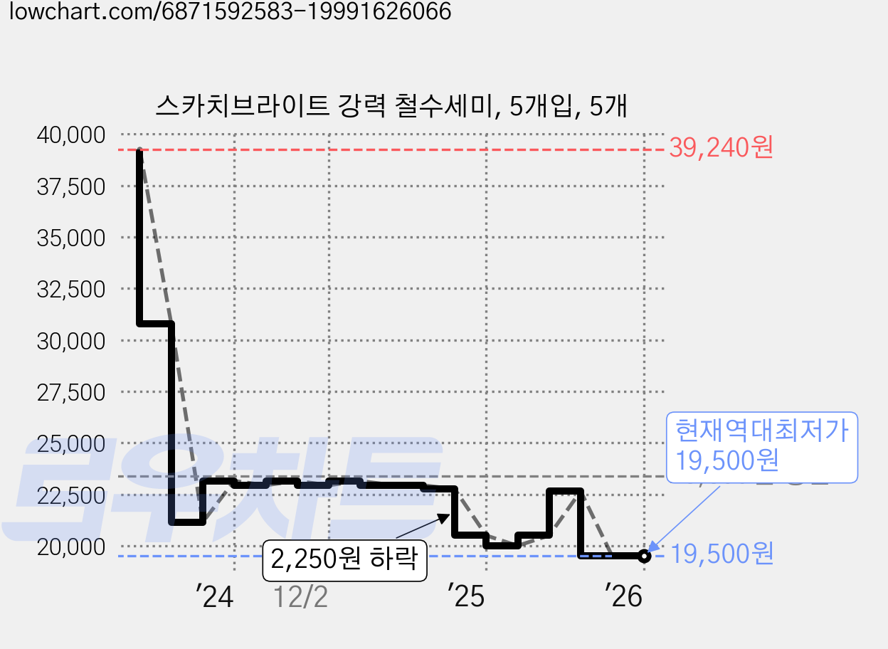 스카치브라이트 강력 철수세미, 5개입, 5개 가격 변동 차트, 현재가 19,500원, 역대최저가