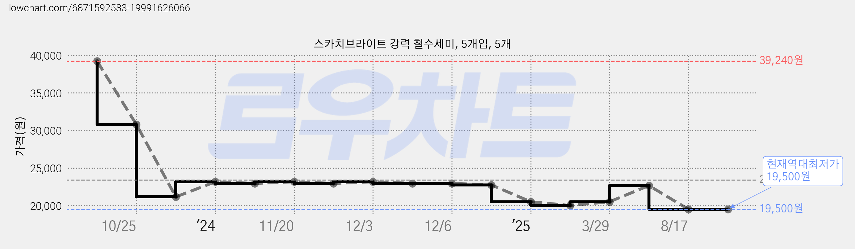 스카치브라이트 강력 철수세미, 5개입, 5개 가격 변동 차트, 현재가 19,500원, 역대최저가