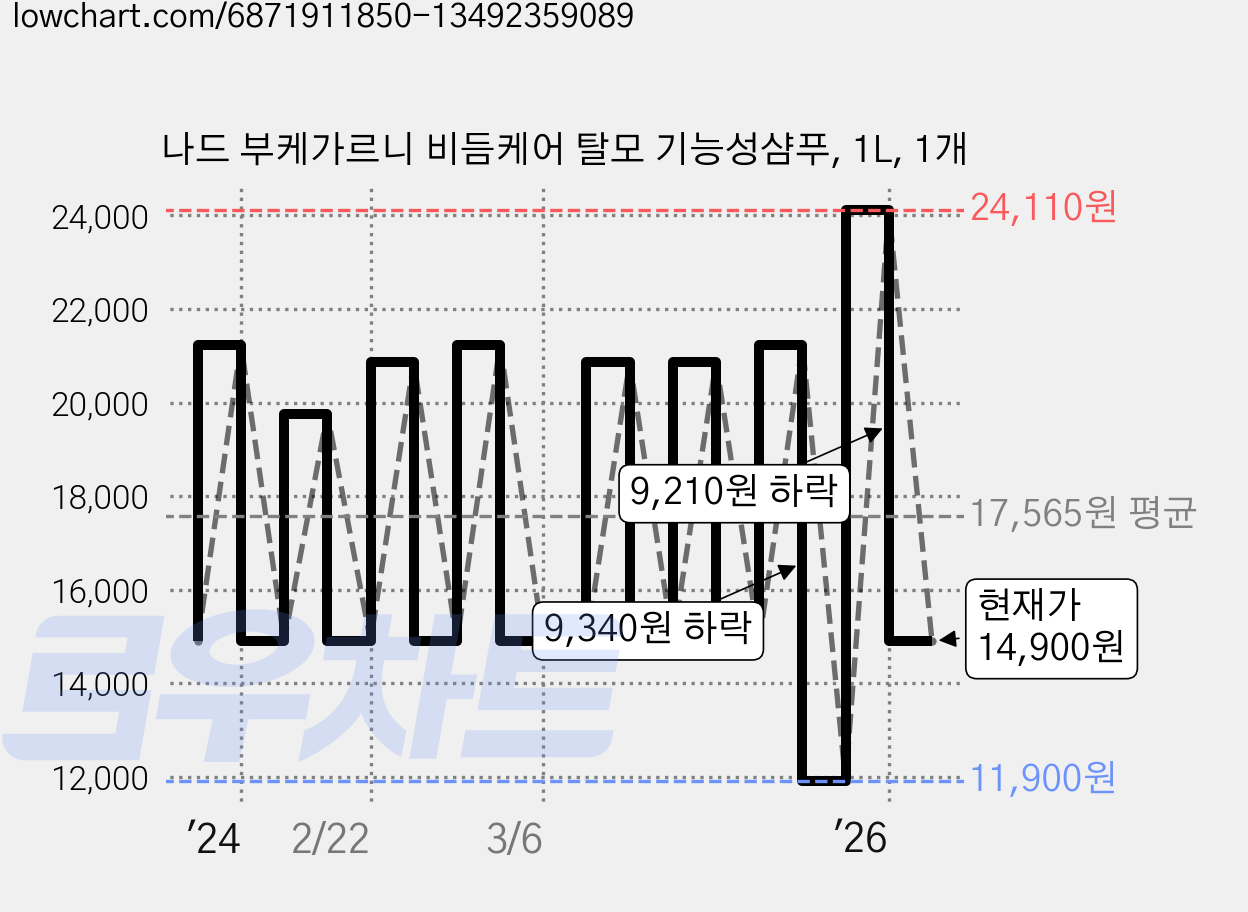 나드 부케가르니 비듬케어 탈모 기능성샴푸, 1L, 1개 가격 변동 차트, 현재가 14,900원, 관측 최저가 11,900원