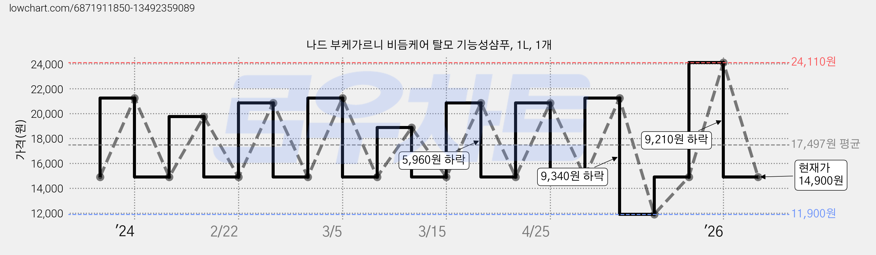 나드 부케가르니 비듬케어 탈모 기능성샴푸, 1L, 1개 가격 변동 차트, 현재가 14,900원, 관측 최저가 11,900원