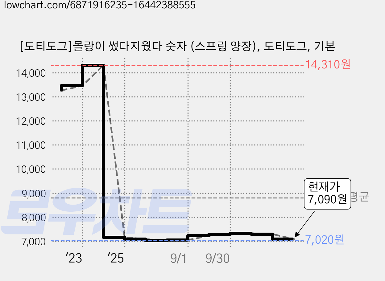 [도티도그]몰랑이 썼다지웠다 숫자 (스프링 양장), 도티도그, 기본 가격 변동 차트, 현재가 7,090원, 관측 최저가 7,020원