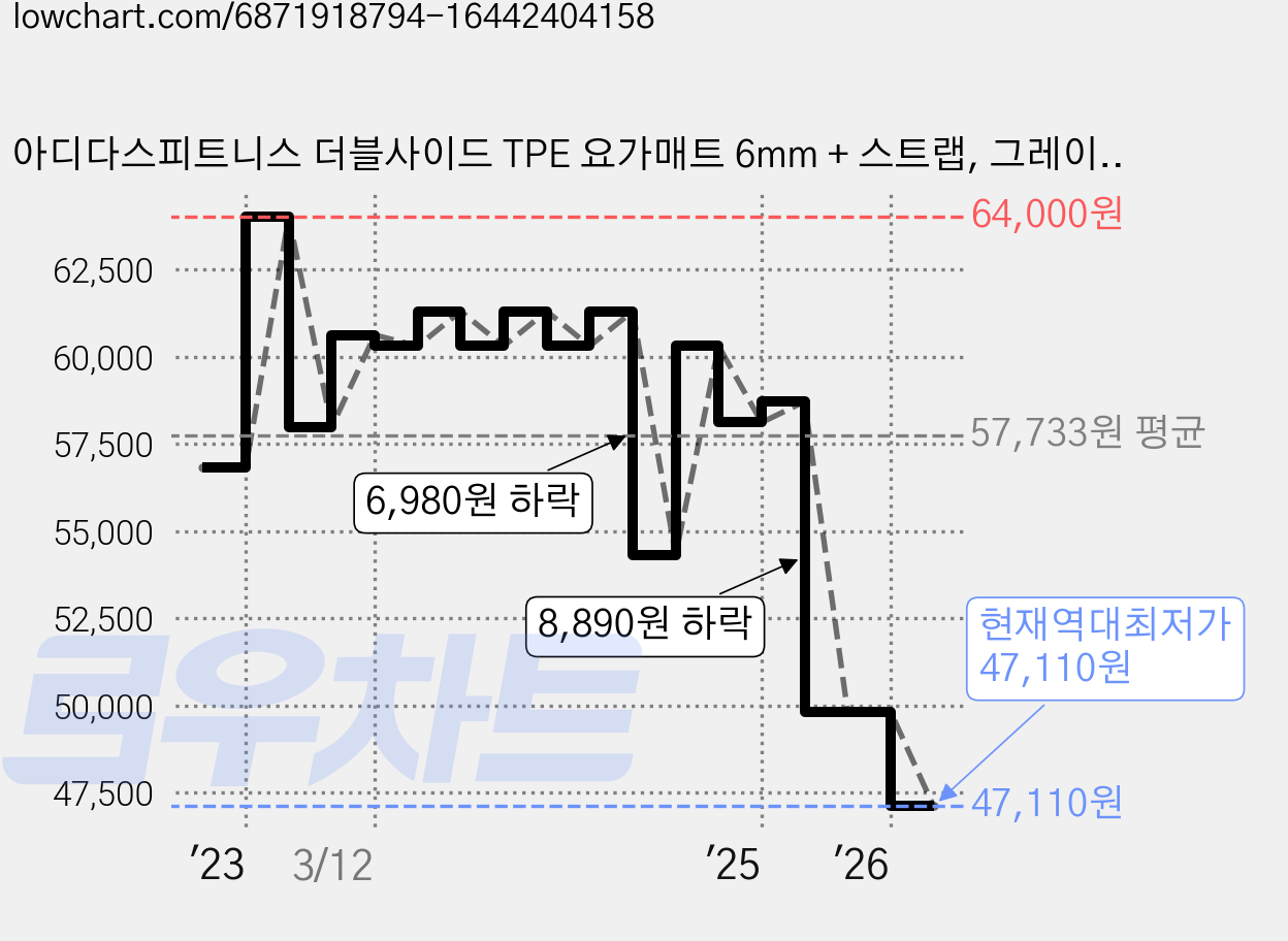 아디다스피트니스 더블사이드 TPE 요가매트 6mm + 스트랩, 그레이 + 와일드핑크, 1개 가격 변동 차트, 현재가 47,110원, 역대최저가