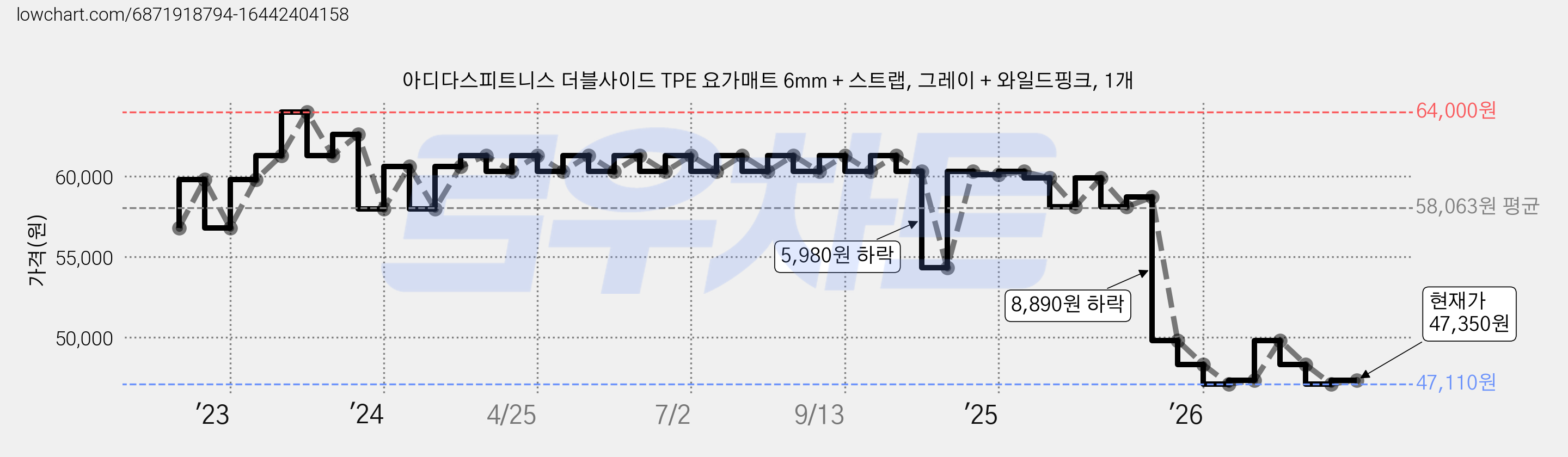 아디다스피트니스 더블사이드 TPE 요가매트 6mm + 스트랩, 그레이 + 와일드핑크, 1개 가격 변동 차트, 현재가 47,110원, 역대최저가