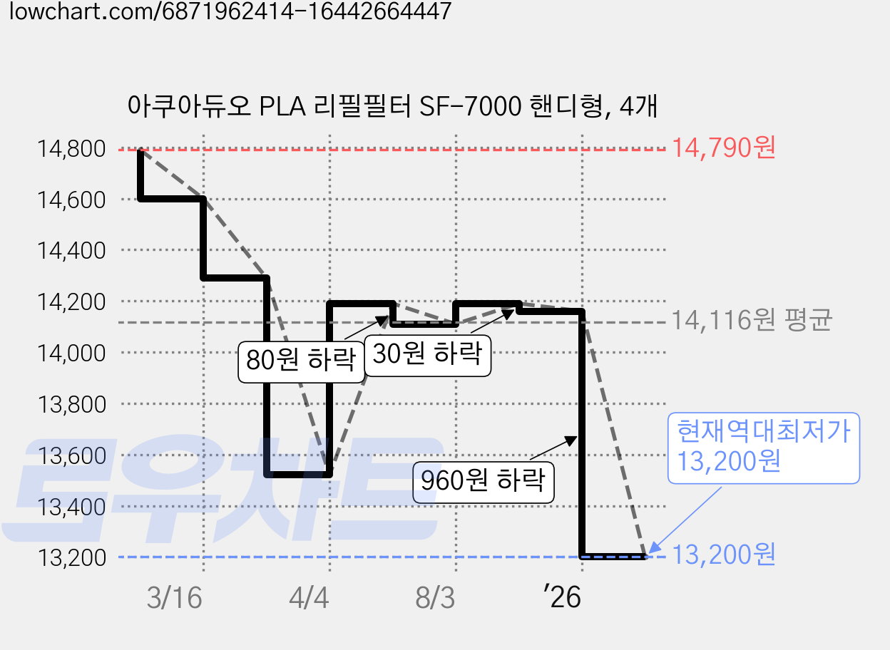 아쿠아듀오 PLA 리필필터 SF-7000 핸디형, 4개 가격 변동 차트, 현재가 13,200원, 역대최저가