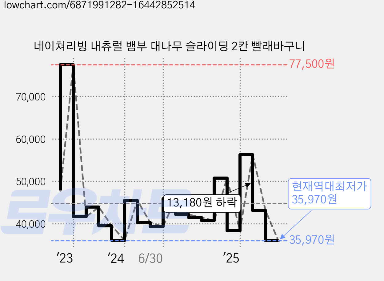 네이쳐리빙 내츄럴 뱀부 대나무 슬라이딩 2칸 빨래바구니 가격 변동 차트, 현재가 35,970원, 역대최저가