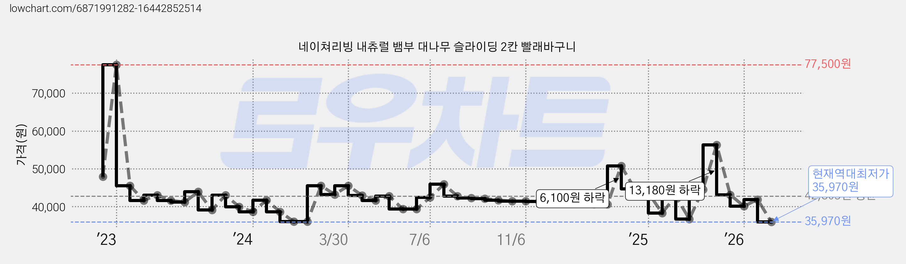 네이쳐리빙 내츄럴 뱀부 대나무 슬라이딩 2칸 빨래바구니 가격 변동 차트, 현재가 35,970원, 역대최저가