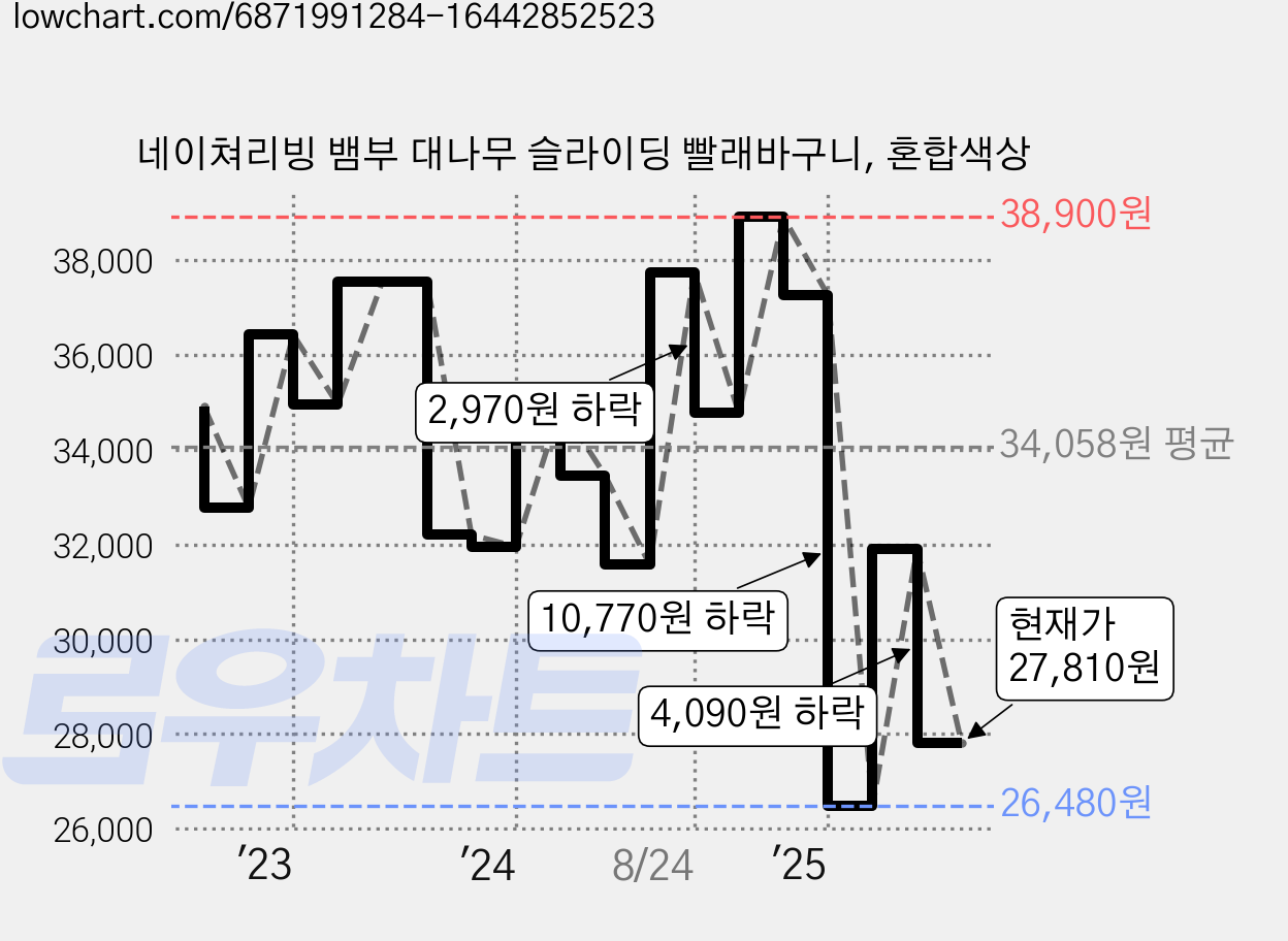 네이쳐리빙 뱀부 대나무 슬라이딩 빨래바구니, 혼합색상 가격 변동 차트, 현재가 27,810원, 관측 최저가 26,480원