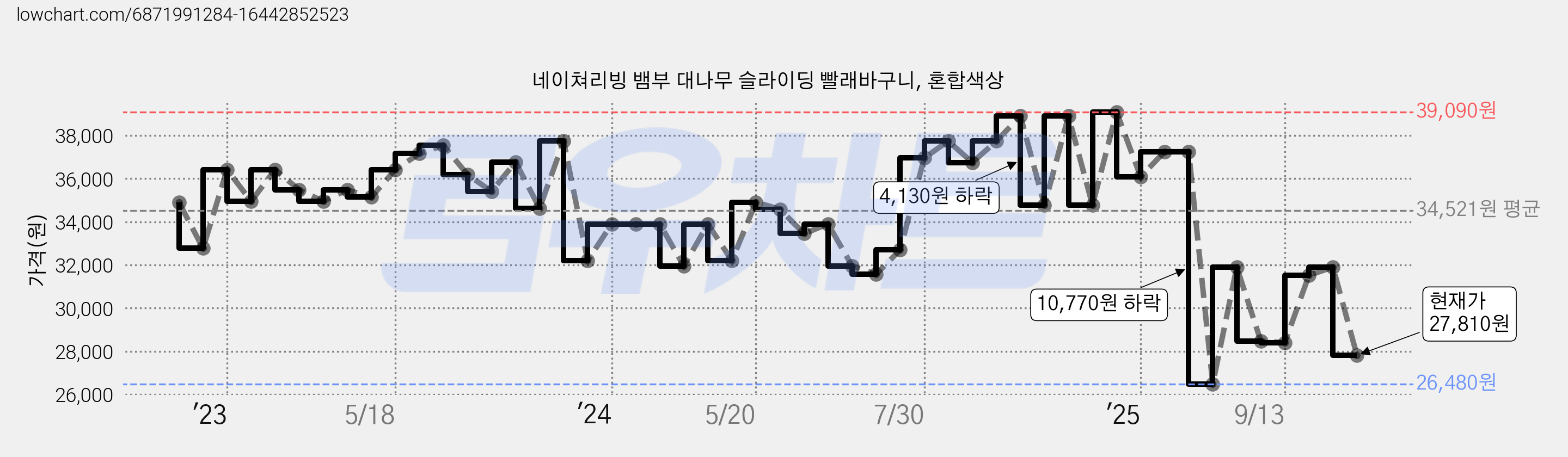 네이쳐리빙 뱀부 대나무 슬라이딩 빨래바구니, 혼합색상 가격 변동 차트, 현재가 27,810원, 관측 최저가 26,480원