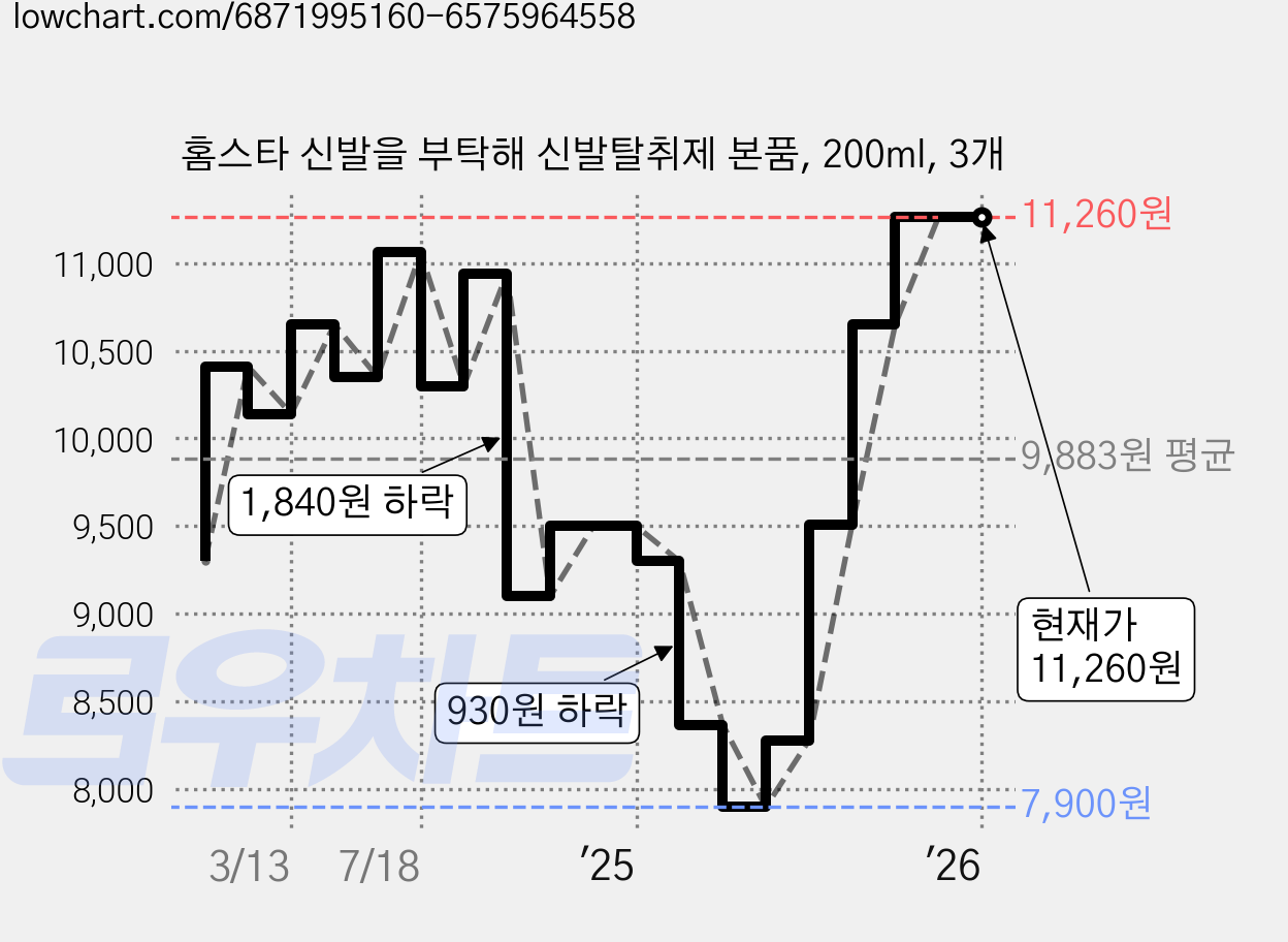 홈스타 신발을 부탁해 신발탈취제 본품, 200ml, 3개 가격 변동 차트, 현재가 11,260원, 역대최저가