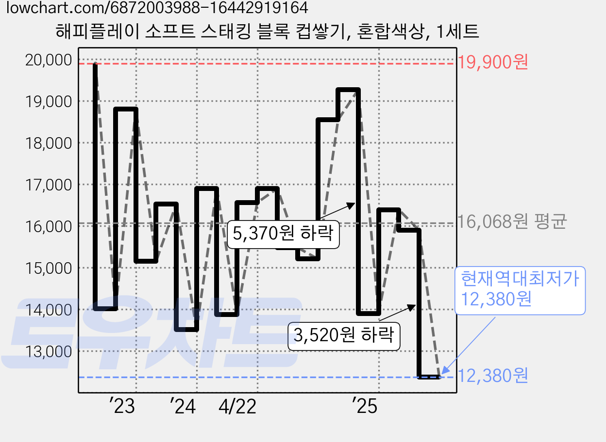 해피플레이 소프트 스태킹 블록 컵쌓기, 혼합색상, 1세트 가격 변동 차트, 현재가 12,380원, 역대최저가