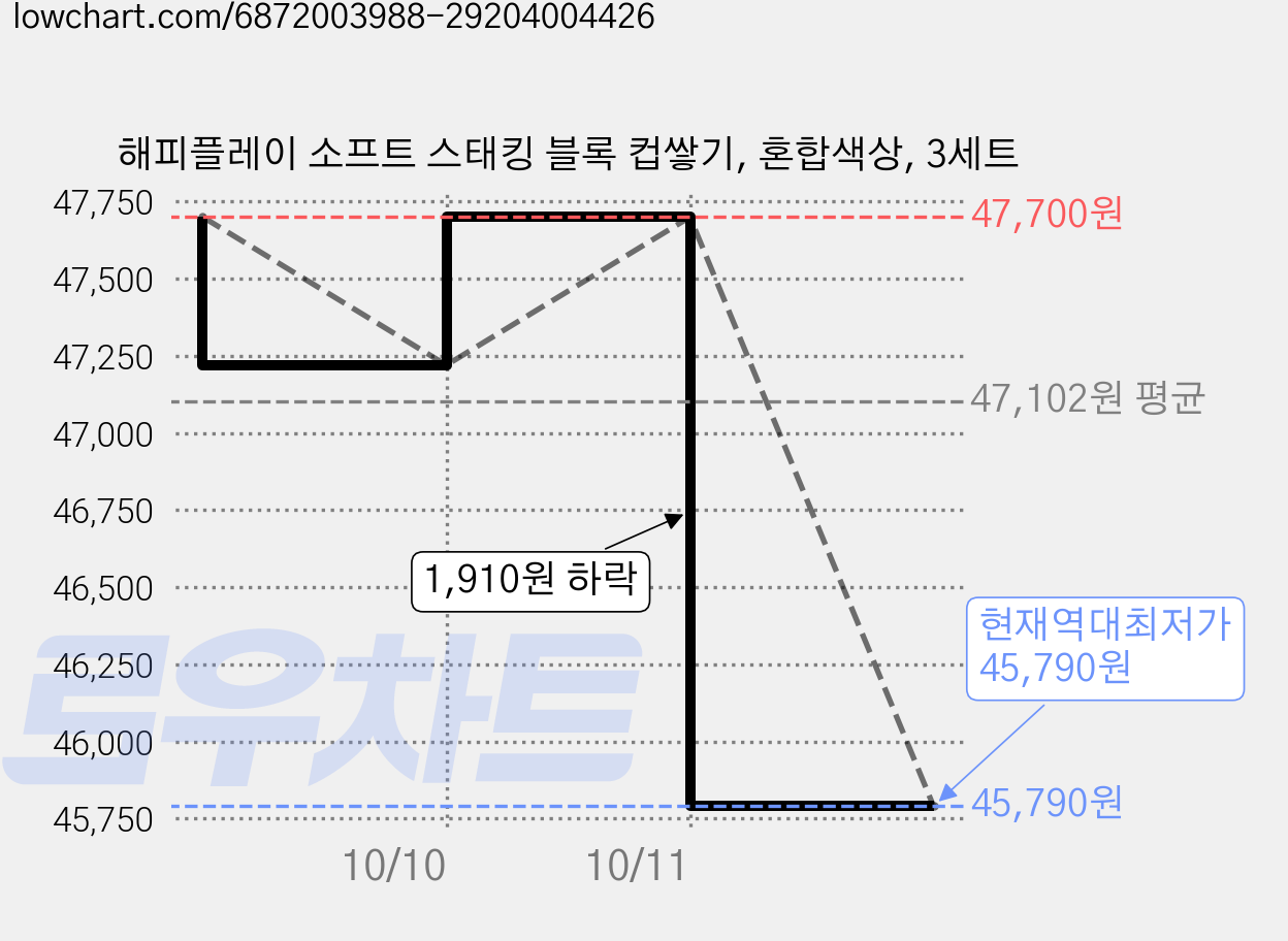 해피플레이 소프트 스태킹 블록 컵쌓기, 혼합색상, 3세트 가격 변동 차트, 현재가 45,790원, 역대최저가