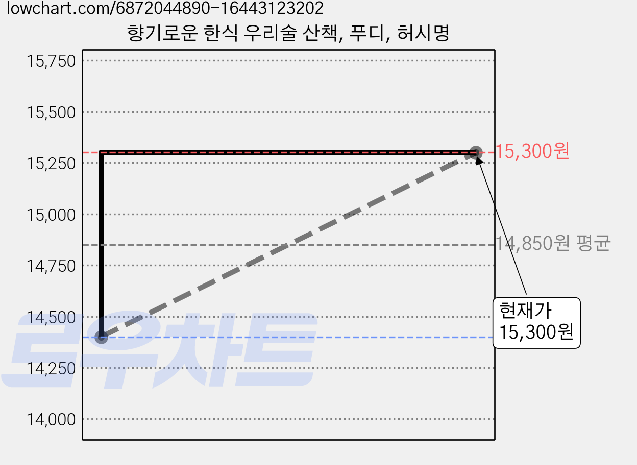 향기로운 한식 우리술 산책, 푸디, 허시명 가격 변동 차트, 현재가 15,300원, 역대최저가
