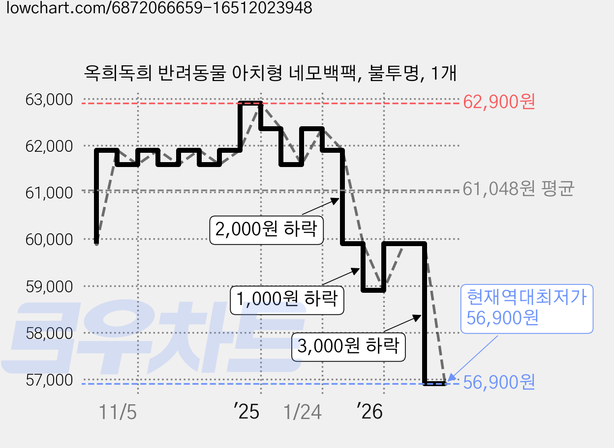 옥희독희 반려동물 아치형 네모백팩, 불투명, 1개 가격 변동 차트, 현재가 56,900원, 역대최저가