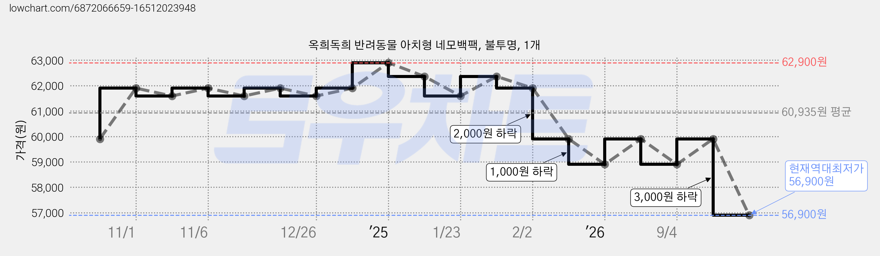 옥희독희 반려동물 아치형 네모백팩, 불투명, 1개 가격 변동 차트, 현재가 56,900원, 역대최저가