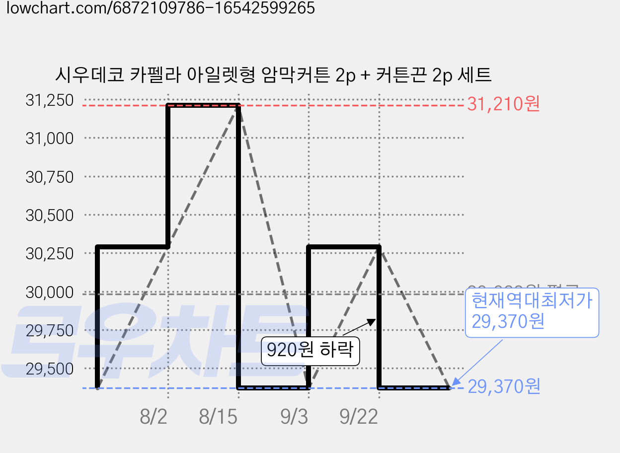 시우데코 카펠라 아일렛형 암막커튼 2p + 커튼끈 2p 세트 가격 변동 차트, 현재가 29,370원, 역대최저가