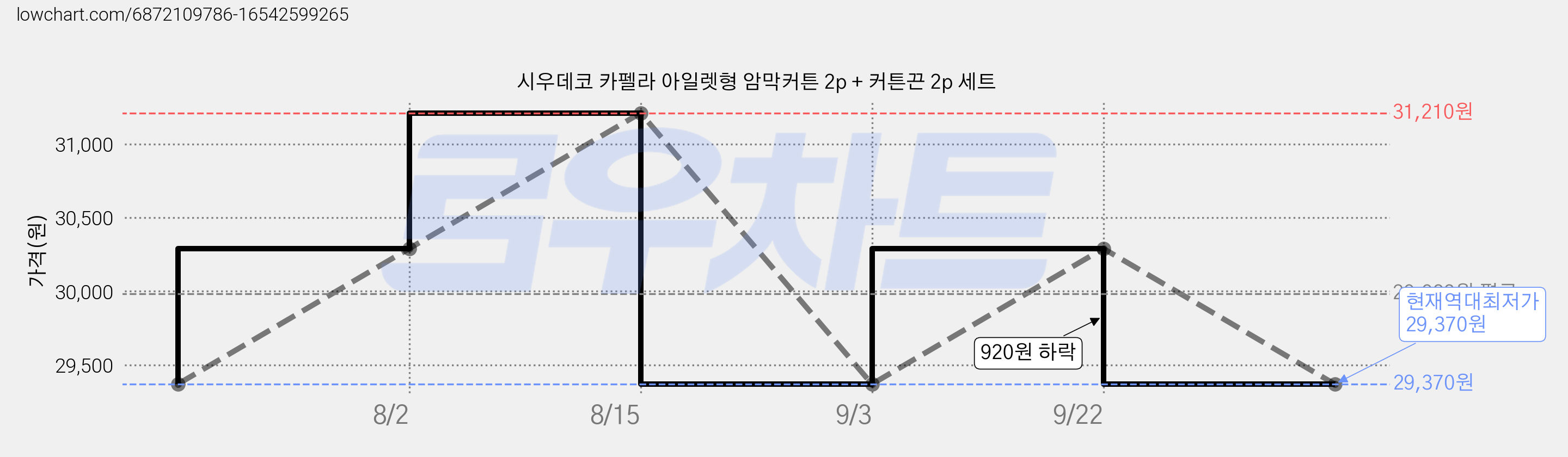 시우데코 카펠라 아일렛형 암막커튼 2p + 커튼끈 2p 세트 가격 변동 차트, 현재가 29,370원, 역대최저가
