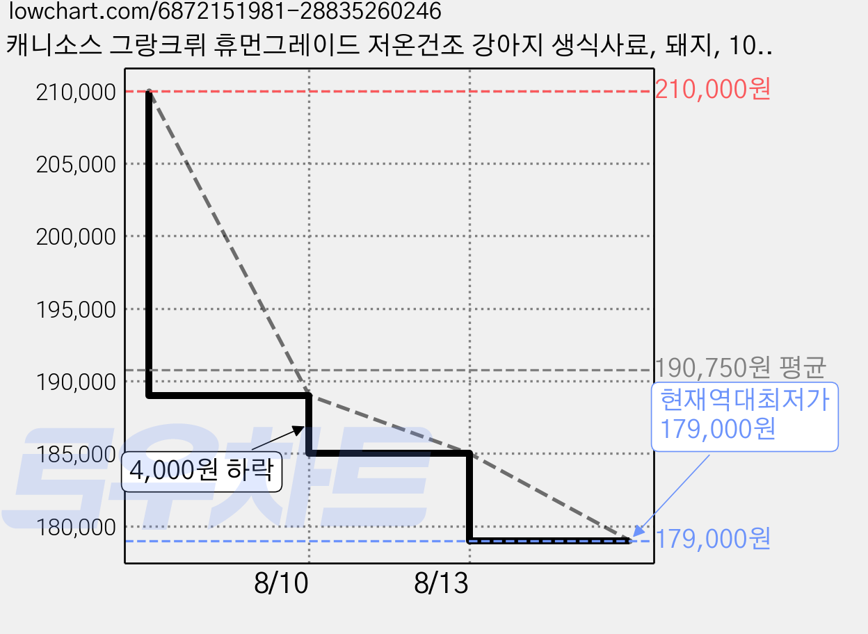 캐니소스 그랑크뤼 휴먼그레이드 저온건조 강아지 생식사료, 돼지, 10kg, 1개 가격 변동 차트, 현재가 179,000원, 역대최저가