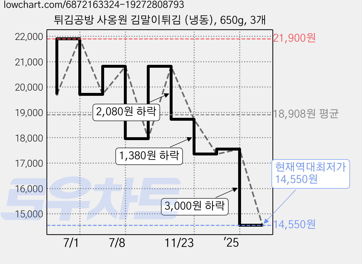 튀김공방 사옹원 김말이튀김 (냉동), 650g, 3개 가격 변동 차트, 현재가 14,550원, 역대최저가