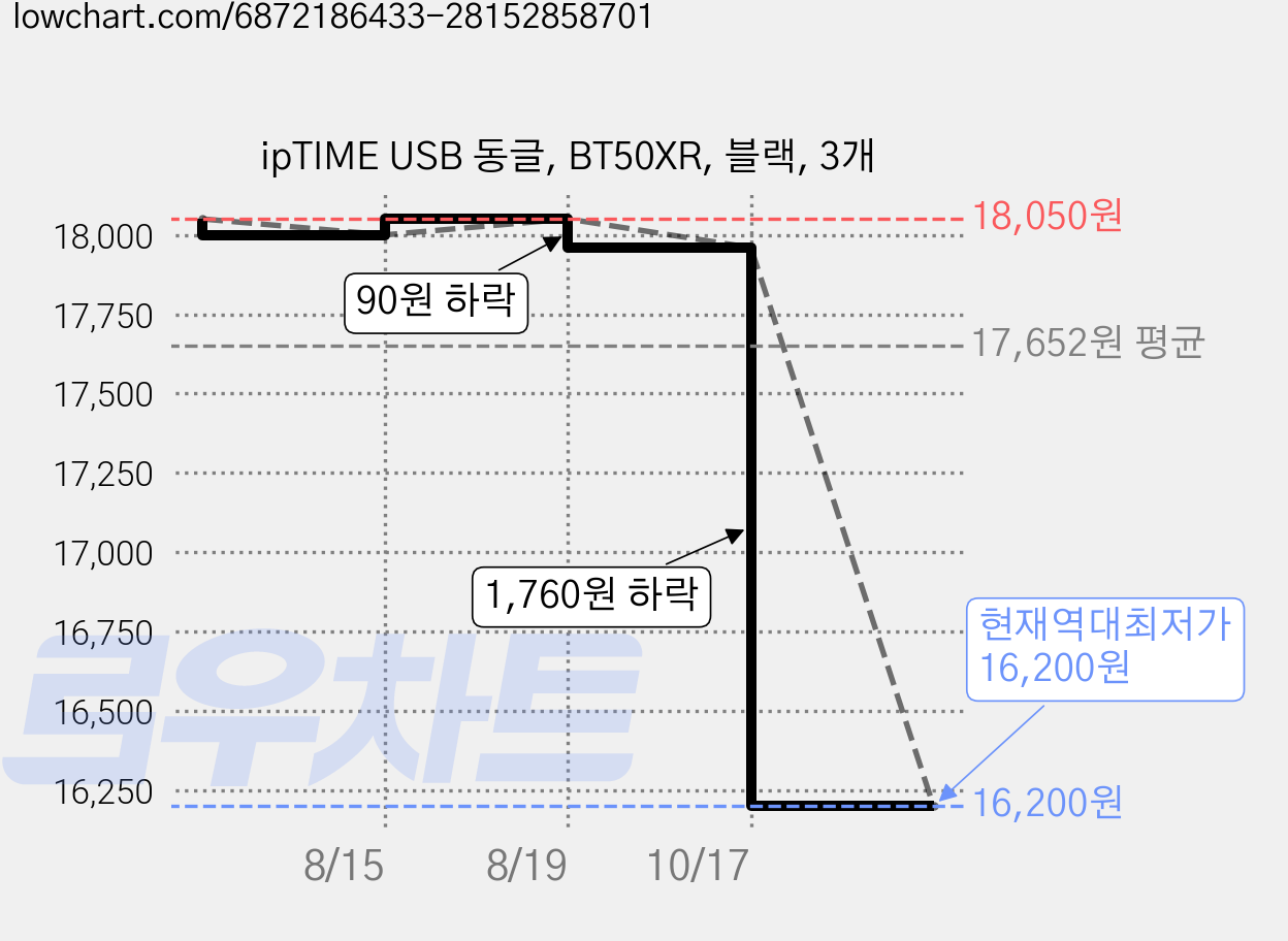 ipTIME USB 동글, BT50XR, 블랙, 3개 가격 변동 차트, 현재가 16,200원, 역대최저가