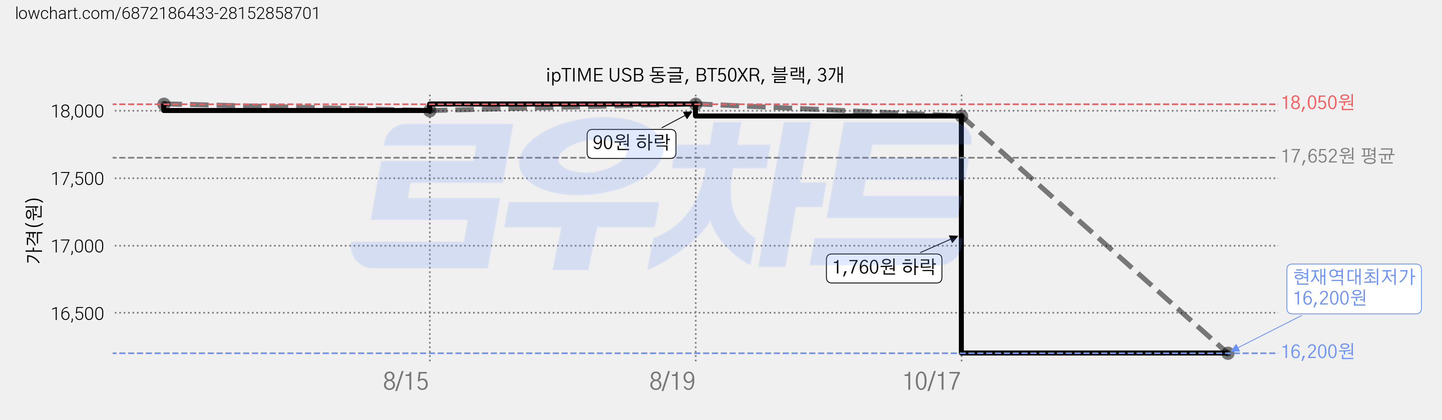 ipTIME USB 동글, BT50XR, 블랙, 3개 가격 변동 차트, 현재가 16,200원, 역대최저가