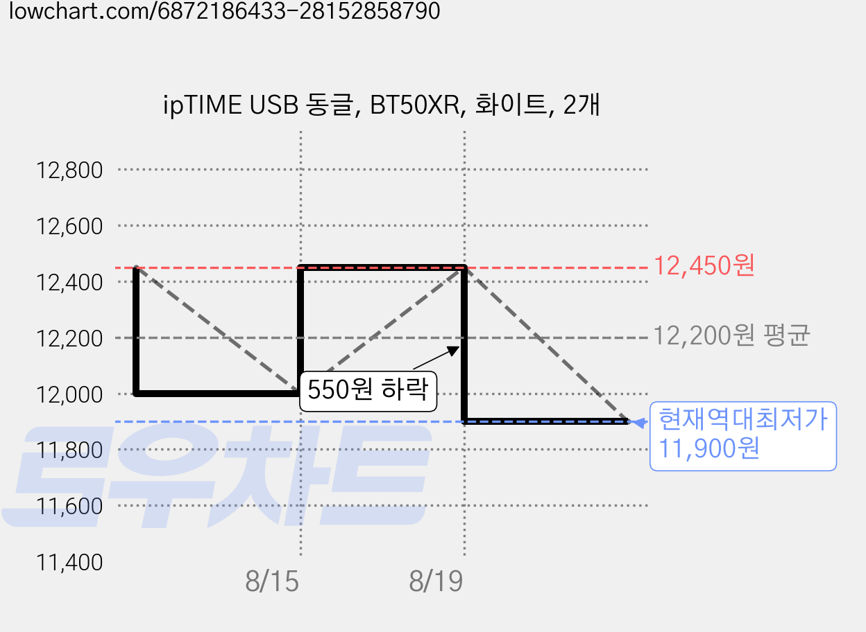 ipTIME USB 동글, BT50XR, 화이트, 2개 가격 변동 차트, 현재가 11,900원, 역대최저가