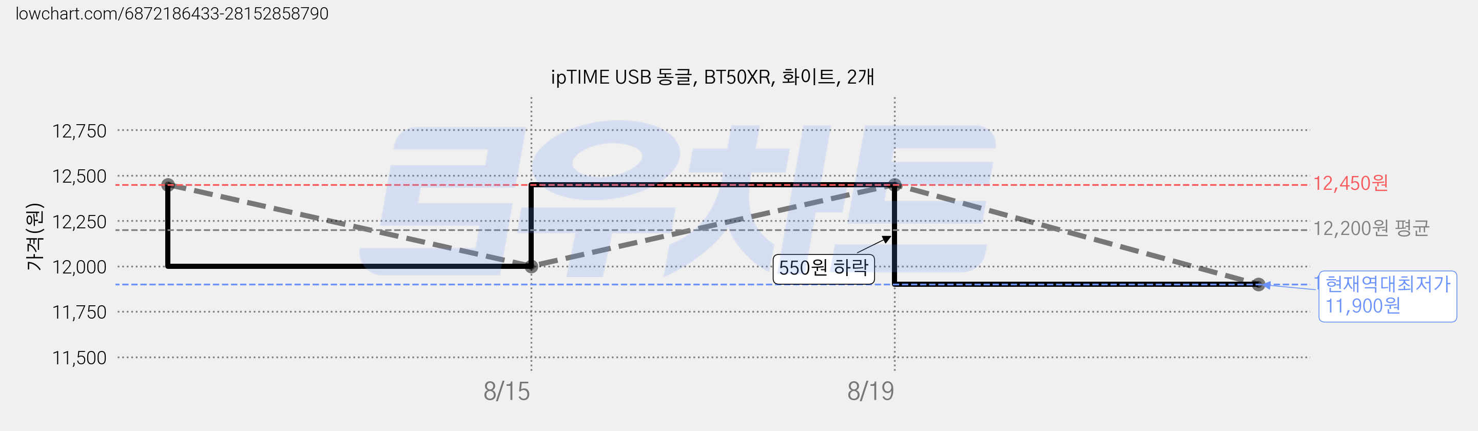 ipTIME USB 동글, BT50XR, 화이트, 2개 가격 변동 차트, 현재가 11,900원, 역대최저가