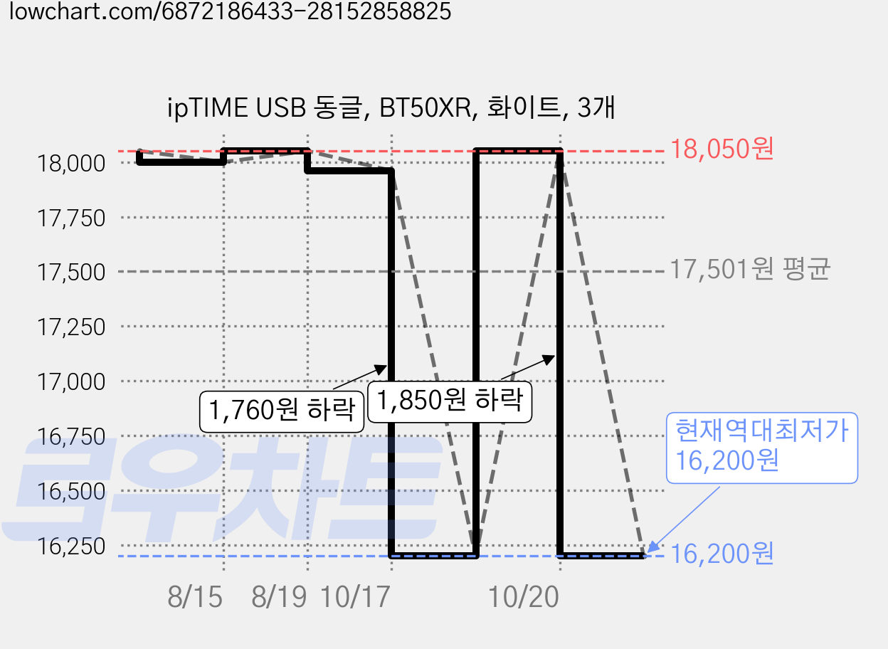 ipTIME USB 동글, BT50XR, 화이트, 3개 가격 변동 차트, 현재가 16,200원, 역대최저가