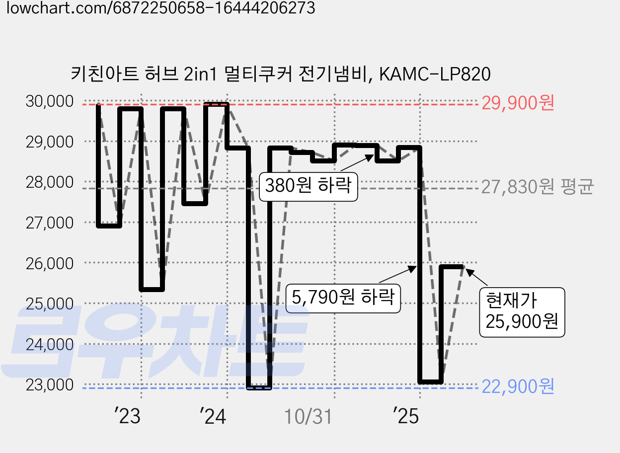 키친아트 허브 2in1 멀티쿠커 전기냄비, KAMC-LP820 가격 변동 차트, 현재가 23,050원, 관측 최저가 22,900원
