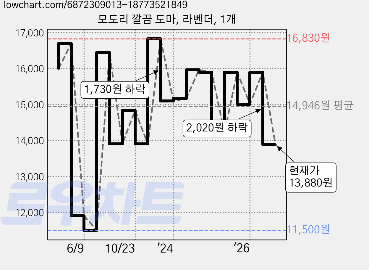 모도리 깔끔 도마, 라벤더, 1개 가격 변동 차트, 현재가 13,880원, 관측 최저가 11,500원