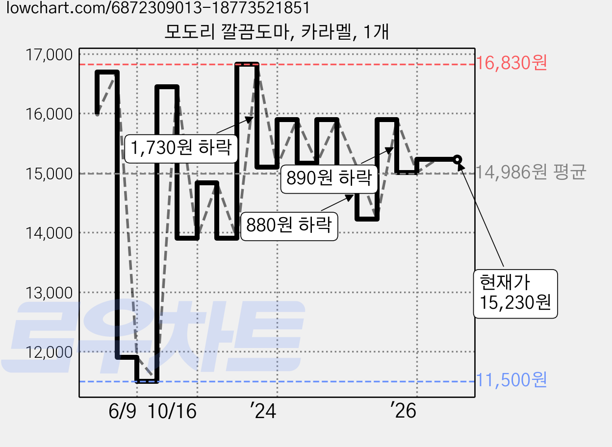 모도리 깔끔도마, 카라멜, 1개 가격 변동 차트, 현재가 15,230원, 관측 최저가 11,500원
