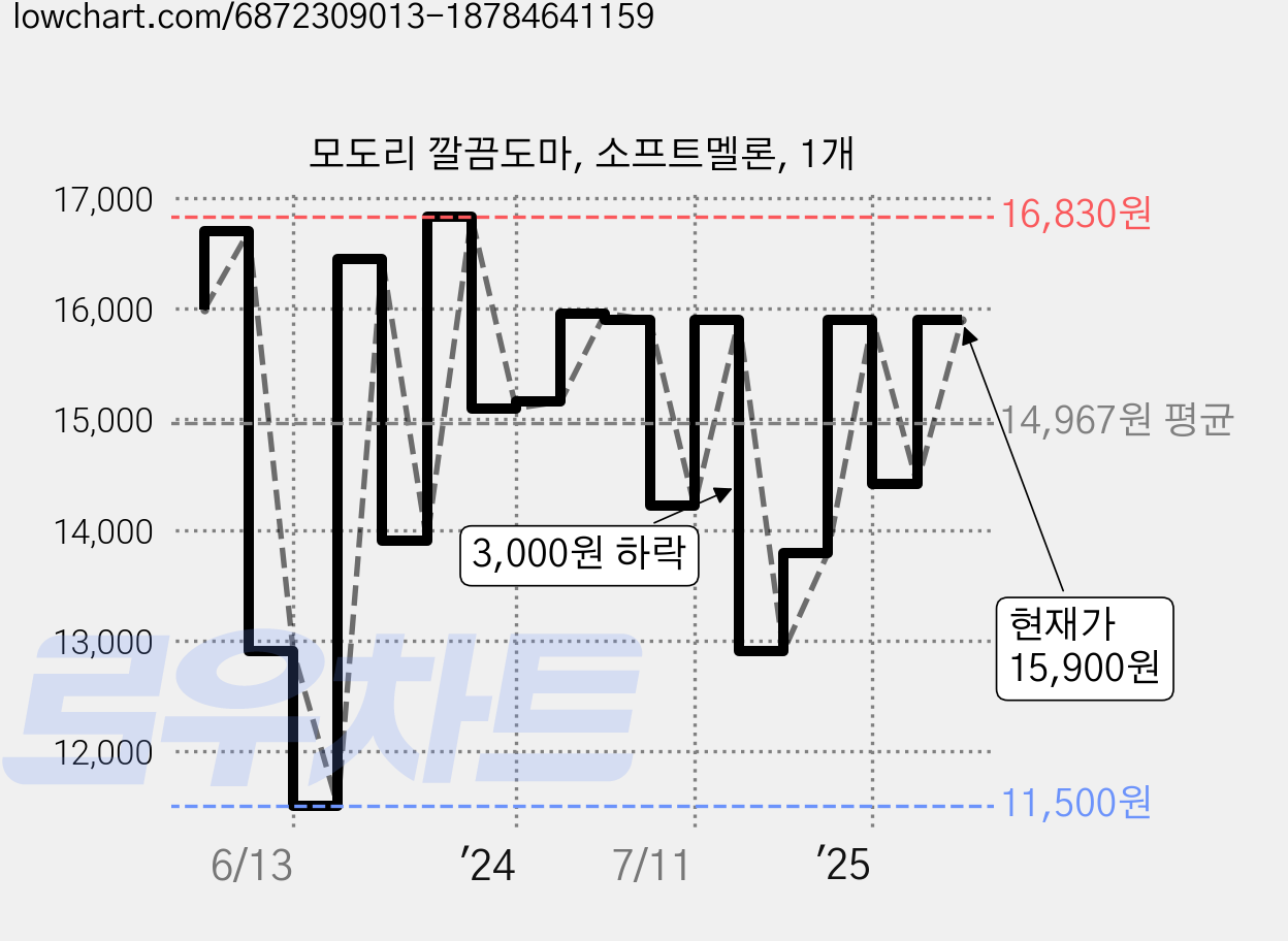 모도리 깔끔도마, 소프트멜론, 1개 가격 변동 차트, 현재가 15,900원, 관측 최저가 11,500원