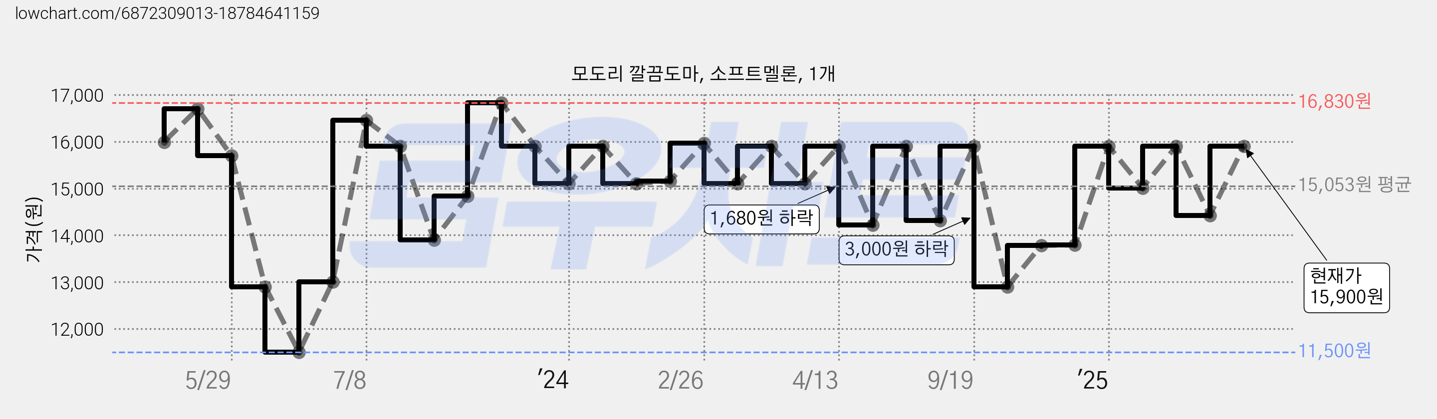 모도리 깔끔도마, 소프트멜론, 1개 가격 변동 차트, 현재가 15,900원, 관측 최저가 11,500원